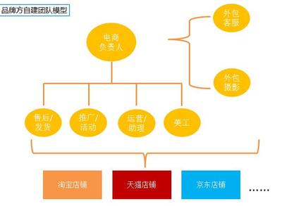 电商自建团队成本及风险把控,你不知道的那些坑