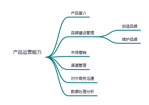 产品经理能力的构架图?