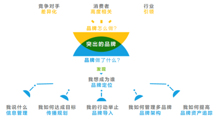 中国经济增速放缓时,企业是否更需重视品牌管理