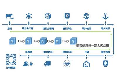 为上万家知名品牌提供防伪保障,趣链携手甲骨文超级码深耕溯源领域