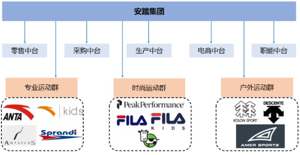 新的组织架构为安踏整合收购品牌带来灵活性