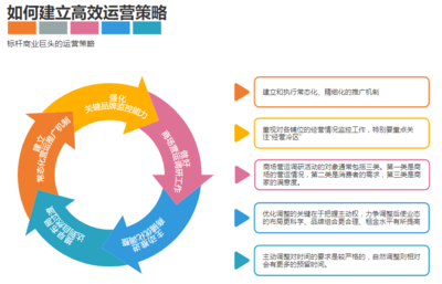 图解如何建立高效运营策略?