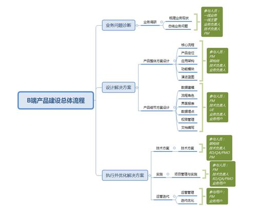 产品管理学习笔记 b端产品总体流程