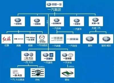 中国14大汽车集团组织架构图全解